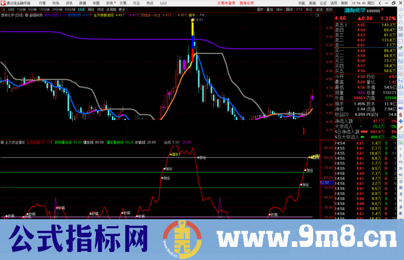 通达信主力资金爆发副图指标公式源码 