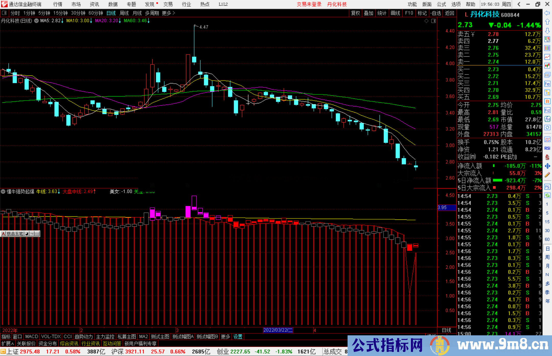 通达信懂牛强势起爆副图指标 花18000元买来的懂牛指标 源码