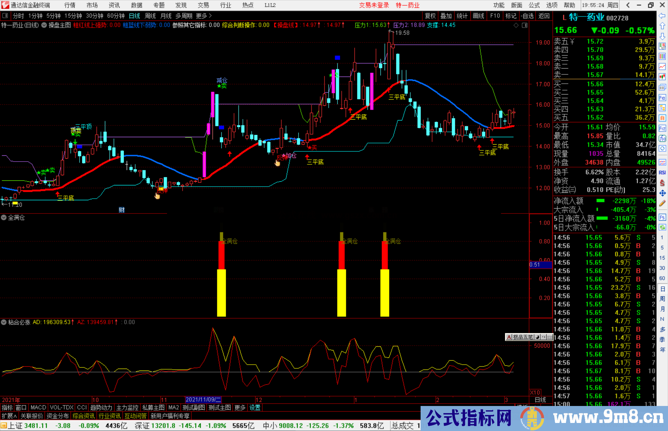 通达信色聚宝盆全满仓副图/选股预警金牛股回调买 源码 