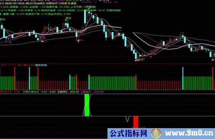 买卖点不好掌握，有一个可以提前提示的多好