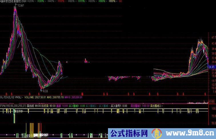 实战H70%指标（副图 实盘实战 完全加密不限时 参数可调）