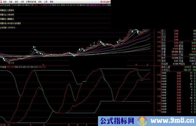 通达信好看的指标只为好看