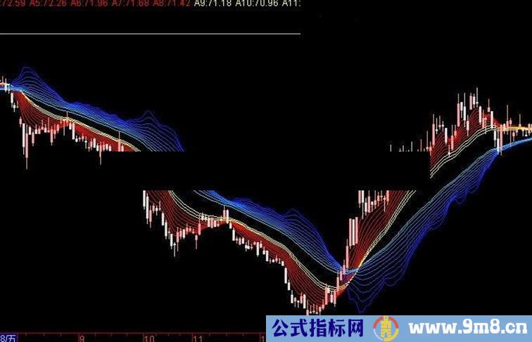 通达信趋势，趋势，学会把握趋势和坚决执行应该是操作基本中的基本