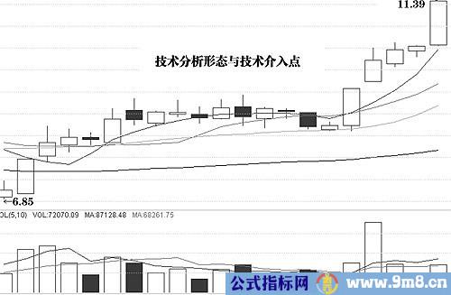 ></p>
<p>图12<br /><br />(三)K线形意中“洗”,即庄股洗盘的假头部 <br />1.形态市场意义 <br />强庄股在拉升的过程中,由于获利盘越来越多,拉升的上行压力越来越重,主力通过滞涨的形态进行洗盘或高位换手,从而清除浮动筹码,然后达到快速拉升的目的。这是短线最佳的介入时机。 <br /> 2.图表实例13 </p>
<p> </p>
<p></br><noscript><img title= 介入点意义与圈套