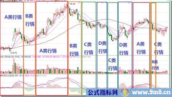 判断是多头行情还是空头行情最简单的方法