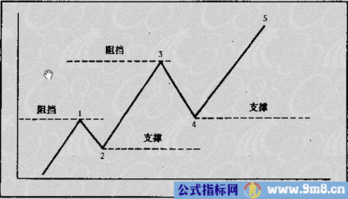 顺势而为的核心趋势交易法