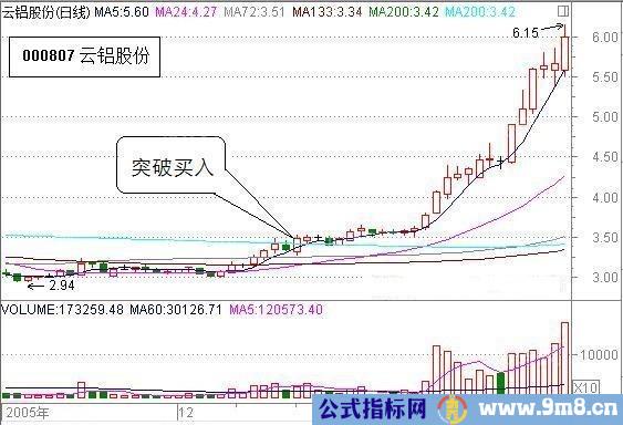></p>
<p>云铝股份(000807)是有色金属%&&&&&%当中非常典型的股票。该股从3元附近开始慢慢上涨,成交量不断放大,结果股价很快就突破了年线,所有均线都在股价下面形成推动作用。牛股就是这样开始启动了,而且稳步向上,沿着5日线不断上涨。经过一段时间的上涨之后,在股价突破3.5元后就开始加速了。连续三个大阳线就形成了一飞冲天的猛涨行情。股价一路飙升,很快就到达6元以上。股票快速翻倍就是要有成交量的配合才可以加速上涨。牛市当中,任何股票都有表现的机会,只是有些股票上涨的幅度小一些,而有一些股票上涨的幅度会非常巨大。通常都是在低价股当中出现。虽然在底部的时候,很多价格低是因为业绩不是很理想。正是业绩差股票才够便宜,等机构底部建好仓之后,通常都是牛市已经上涨了好大的一段行情了。这个时候,潜伏在地板上的好股票就是我们疯狂建仓的品种。当没有很多人跟你来抢货的时候,买进还是比较方便的。如果好股票很多人去抢,价格一定不会很便宜,这样子的股票也许会因为价格高而缺少上涨的空间,跟风盘不足。每个投资者都可以把握形态清晰、价格趋势明显的股票进行操作。<br /> </p>
<p></br><noscript><img title= 抓住股票起爆买点