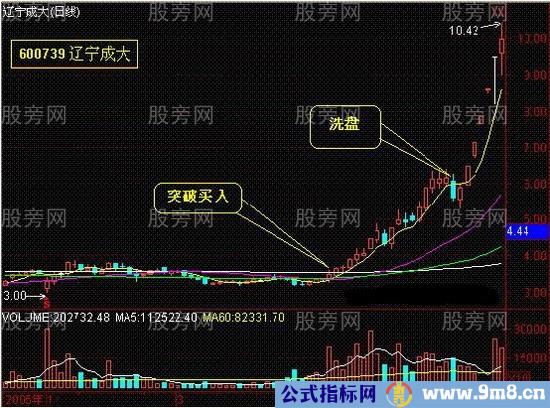 ></p>
<p>实战技术精要<br />(1)高度注意长期盘整的股票一旦突破盘整区域,将有超级波段机会。<br />(2)放量突破是技术买入的一个比较重要的信号,可以在启动点上买入。<br />(3)所有强势股启动都是伴随连续涨停开始的,对于缩量涨停的股票要重点关注。<br /> (4)持续上涨是所有强势股的特点。一般在上涨的过程当中买入只要不是买在最顶上,都是有机会赚大钱的。<br /> (5)超级大牛股不要轻易放松,坚决持有到上涨波段完全结束,才考虑卖出。<br /> 【突破买入】<br /> 辽宁成大(600739)该股在3元多附近构筑了规模宏大的底部形态,组合均线都呈现多头排列。在股票价格刚刚突破24日“生命线”和重要的年线之后,出现了连续的大幅上涨的行情。越是行情启动,就越是会出现漂亮的形态。当股价放量突破200日均线时,投资者应该果断买入,如图所示,6元附近的大阴线为主力洗盘,为后续拉升做准备。行情进入主升段成交量不断放大。持续三天以上放量上涨,这个是重要的启动信号。资金不断地介入导致股票不断地上涨。说明超级大主力已经等不及了,马上就要进入吸货完毕的第二个阶段:疯狂拉升阶段。由于股票价格长期在3元附近构筑将近两年的底部。“横有多长,树有多高。”这个非常清楚的典型技术形态。一旦突破箱顶,海啸般威力的行情就爆发了。结果该股最高上涨了25倍,竟然达到77元以上,可谓超级大牛股。<br /> </p>
<p></br><noscript><img title= 抓住股票起爆买点