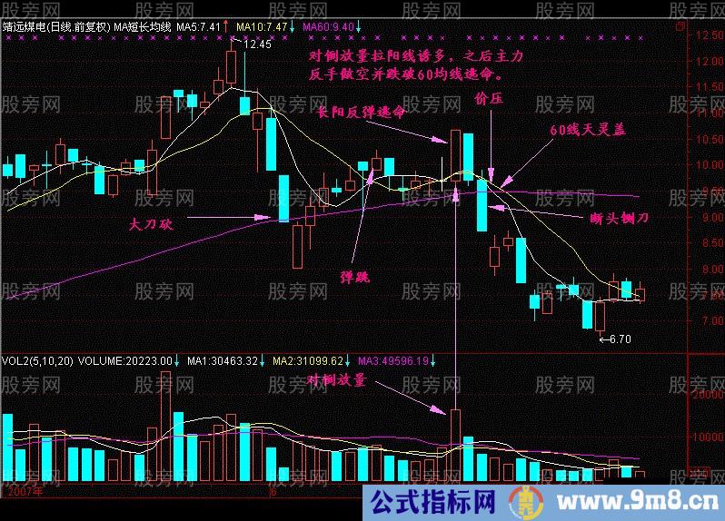 长阳反弹卖出形态