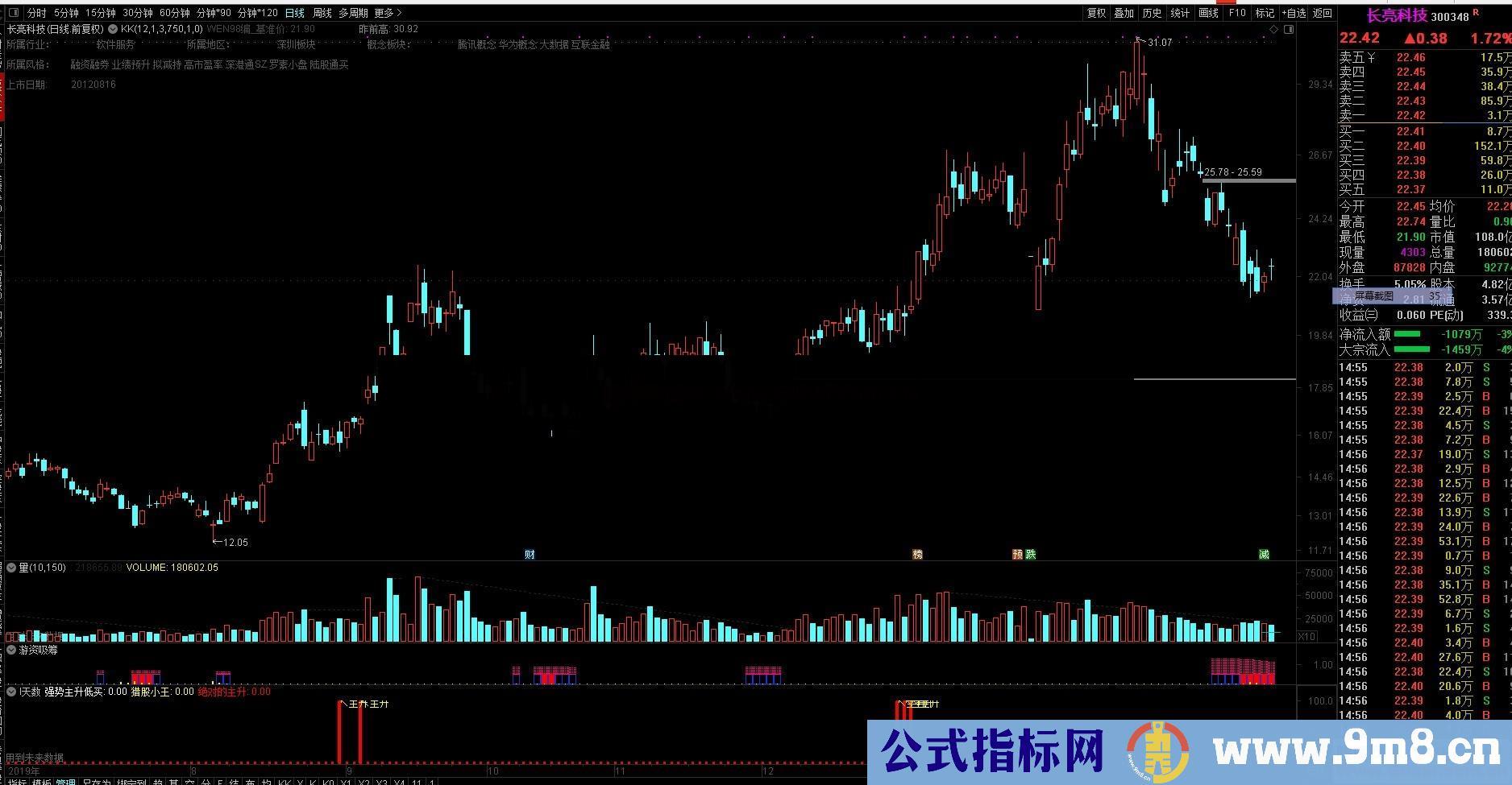 主升猎股王(指标 副图 源码 通达信 贴图)