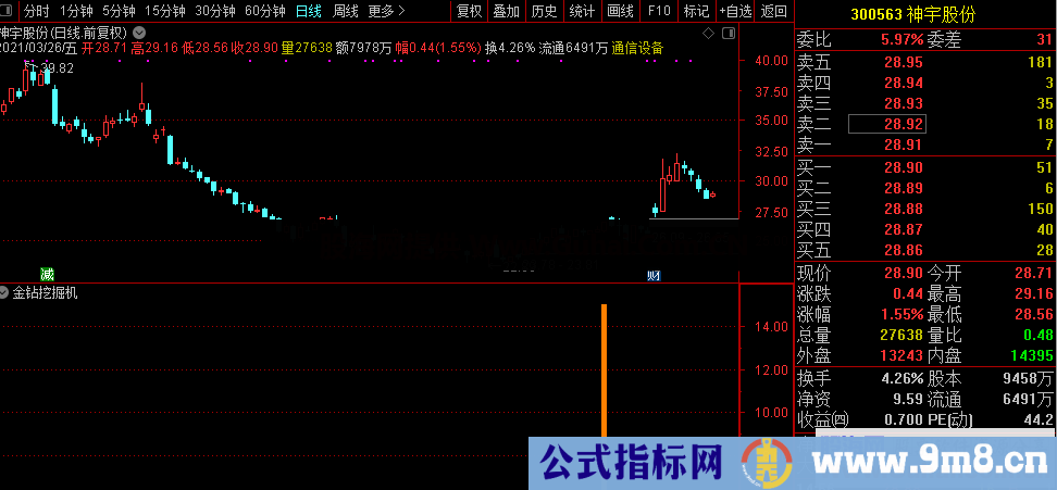 通达信【金钻挖掘机】实战精品 专业的独创思路指标 专为更全面的抓获个股买点 源码文件分享