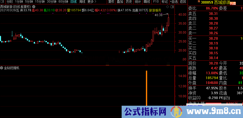 通达信【金钻挖掘机】实战精品 专业的独创思路指标 专为更全面的抓获个股买点 源码文件分享