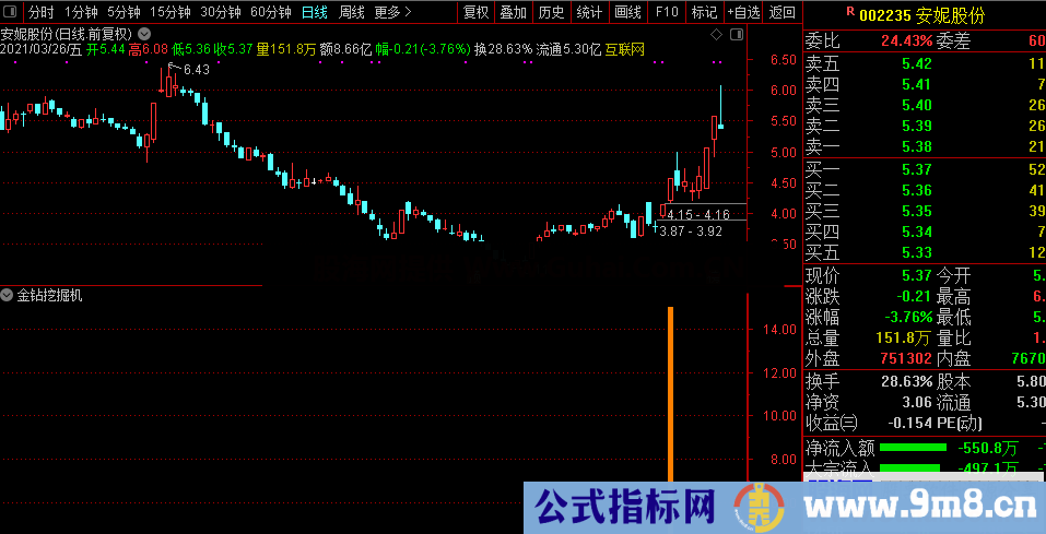 通达信【金钻挖掘机】实战精品 专业的独创思路指标 专为更全面的抓获个股买点 源码文件分享