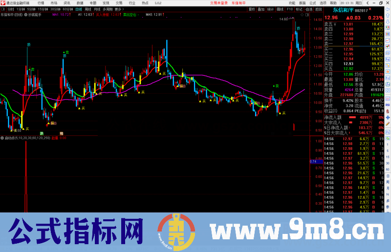通达信启动点起爆副图/选股预警源码