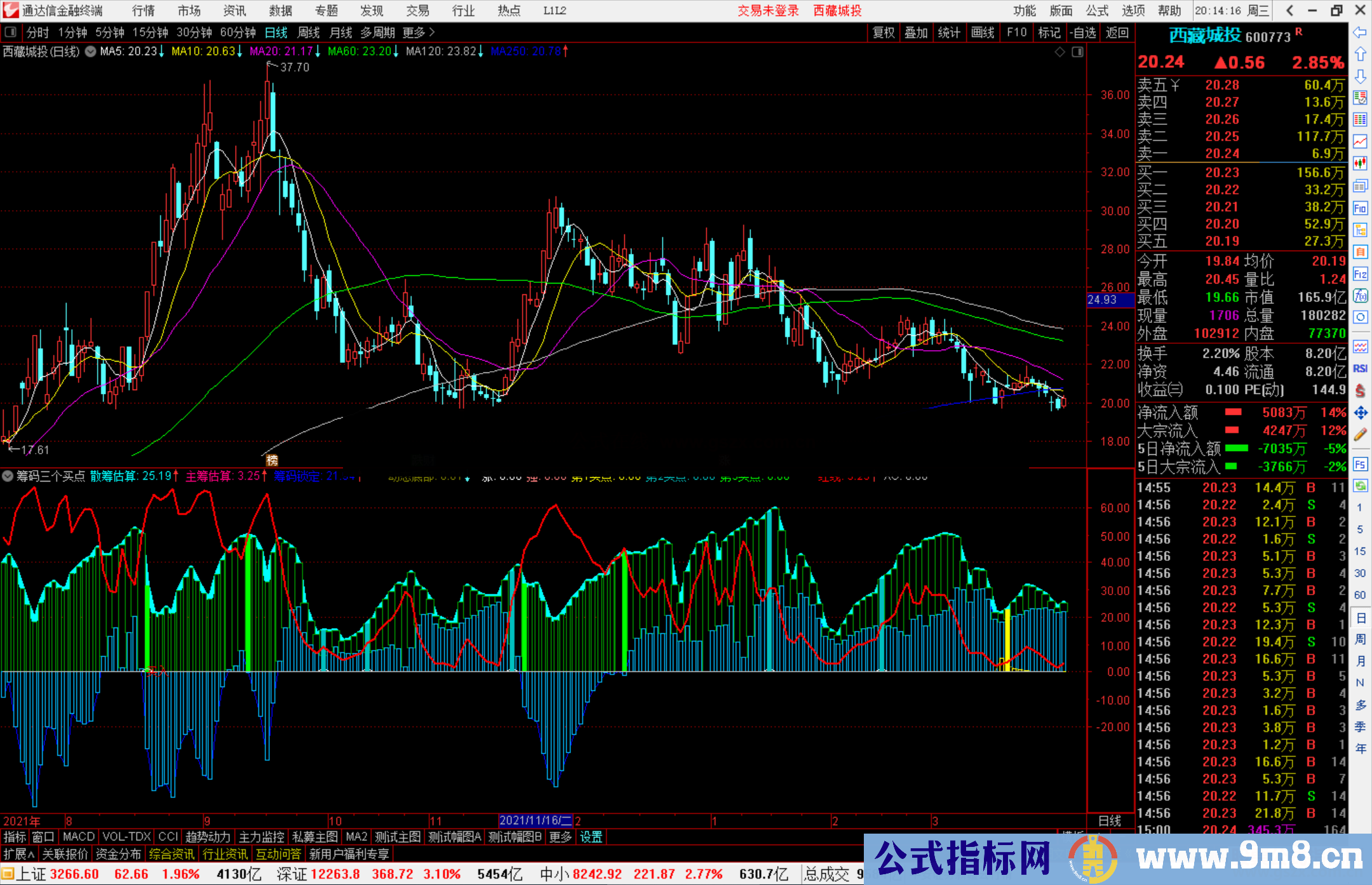 通达信主筹估算三买点副图指标公式源码