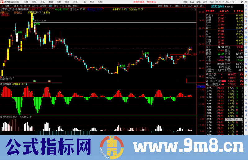 通达信多空强度副图指标公式源码副图