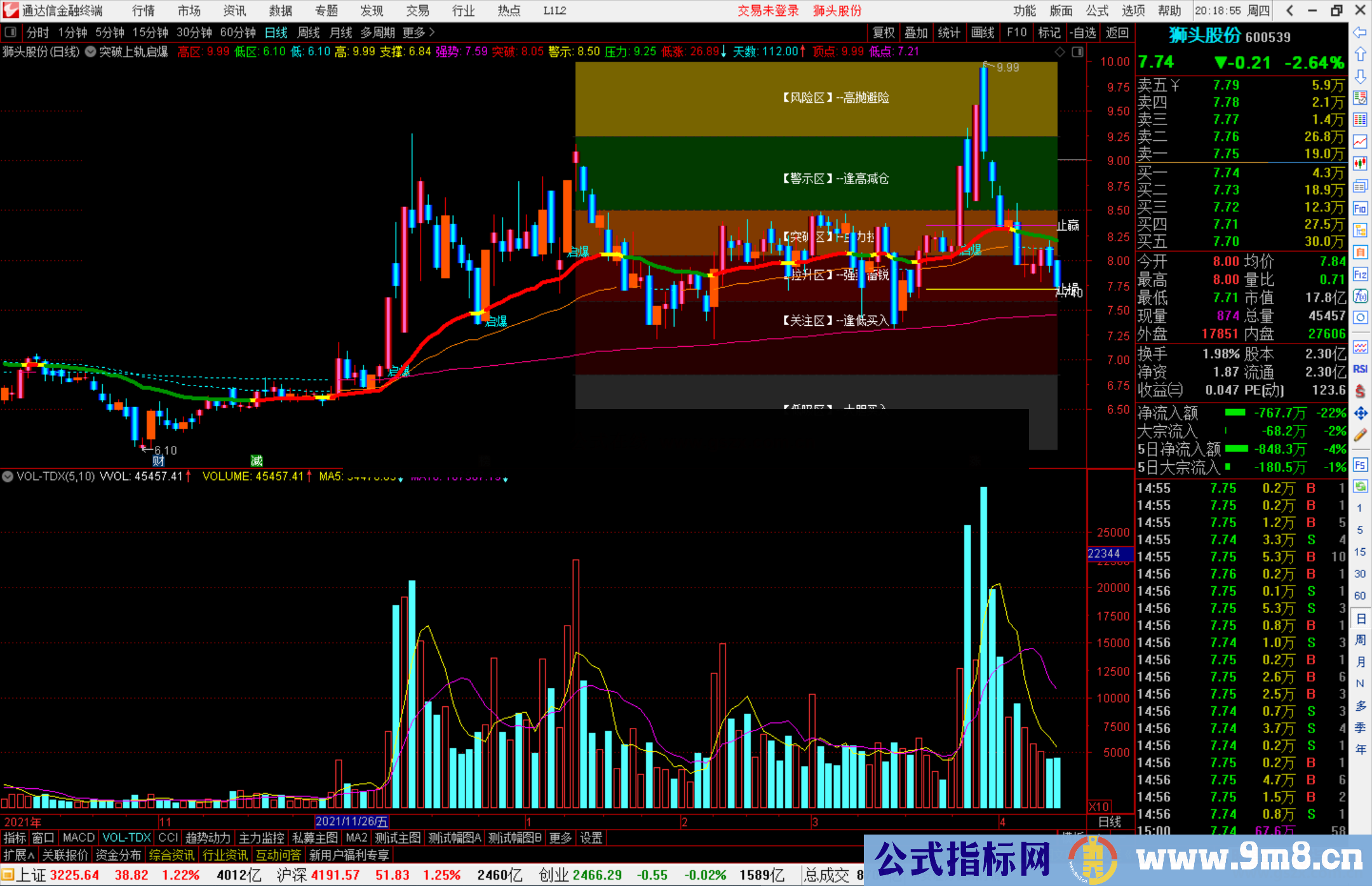 通达信突破上轨启爆+风险区主图指标源码 