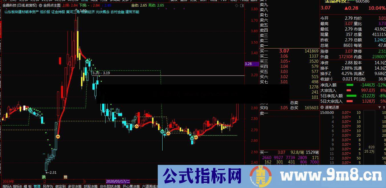 通达信分享自用金拐点主图指标源码贴图