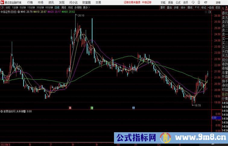 大牛预警指标,均线粘合找大牛股