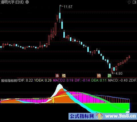 通达信战龙抓妖指标公式