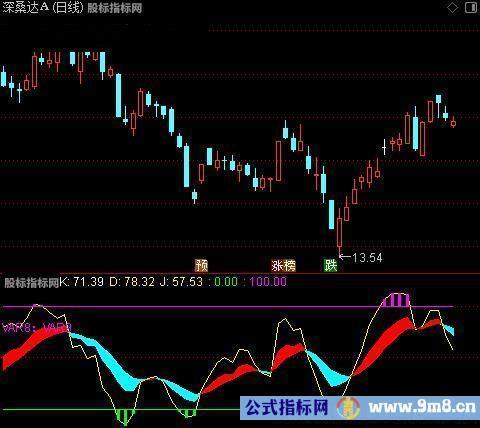 通达信摸底校尉指标公式