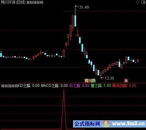 通达信眼观四路指标公式