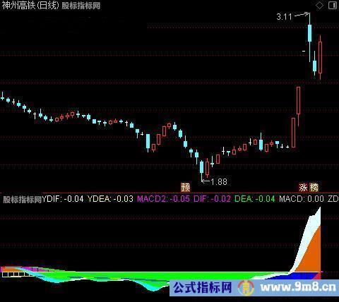 通达信MCD主力走强指标公式