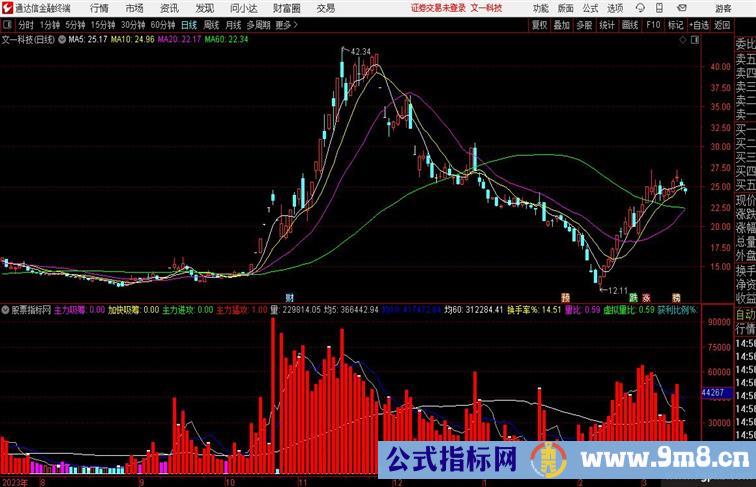 量王叠现指标红色量王柱代表股价走强活跃
