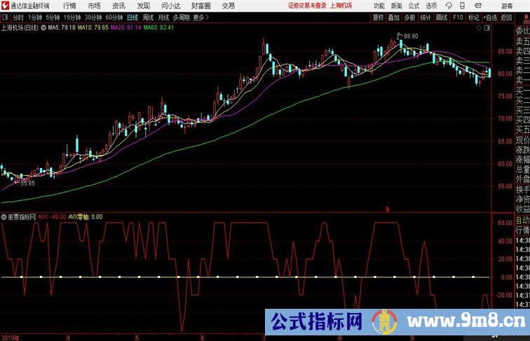 上涨动能脉动 红线从零上升就是脉动上涨