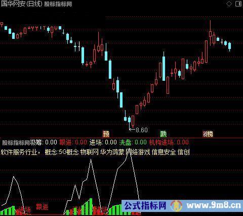 通达信2024主升浪指标公式