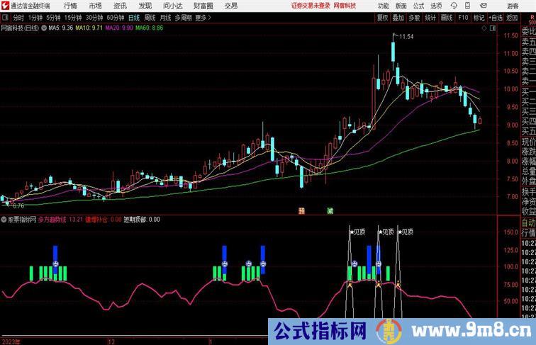 短线顶底短线波动顶底 信号明确 波段操作通达信指标 副图 源码附图