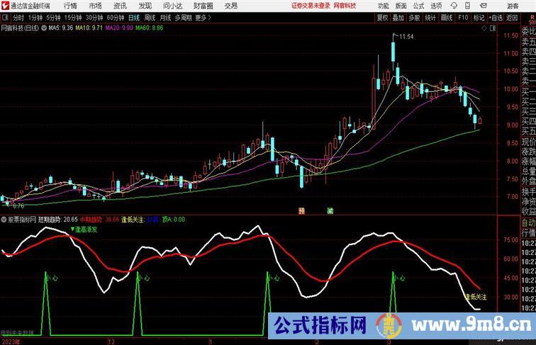 专用逃顶指标极好卖出信号 规避市场风险
