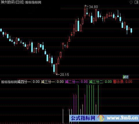 通达信资金仓位控制指标公式