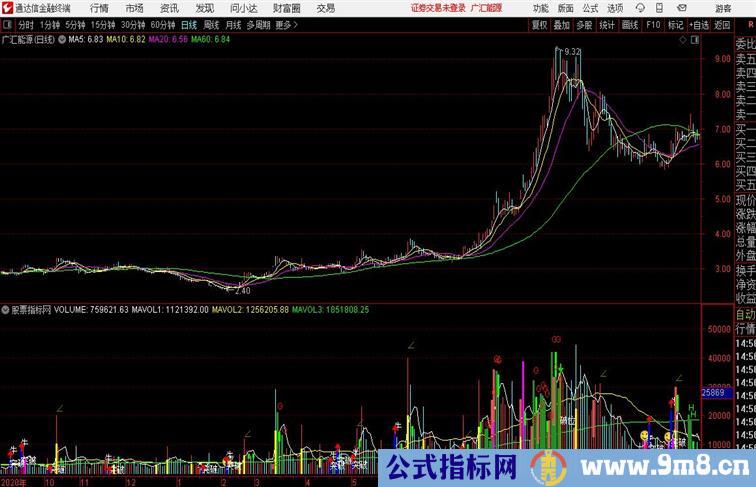 成交量突破通达信公式 副图 源码附图
