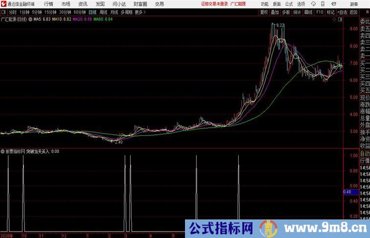 突破当天买入通达信公式 副图 源码附图未来函数