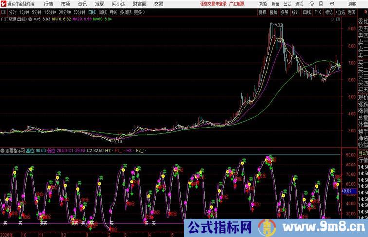 买卖金点适合短线操作通达信公式 副图 源码附图