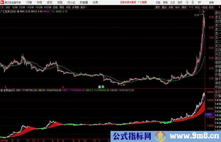 自编OBV看量能 捕捉到晋控电力通达信公式 副图 源码附图