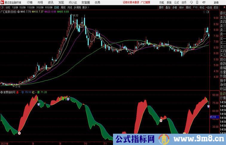 分时波段通达信公式 副图 源码附图