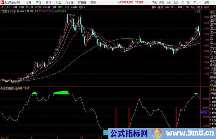 分时T+0波段公式通达信公式 副图 源码附图