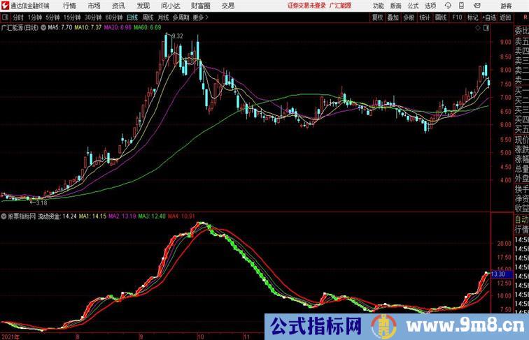 流动资金 通达信公式 副图 源码附图