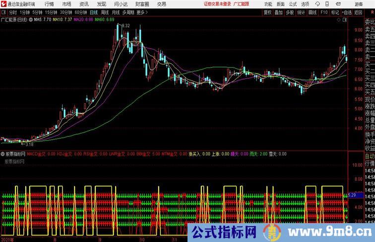 六指共振六个指标共振通达信公式 副图 源码附图