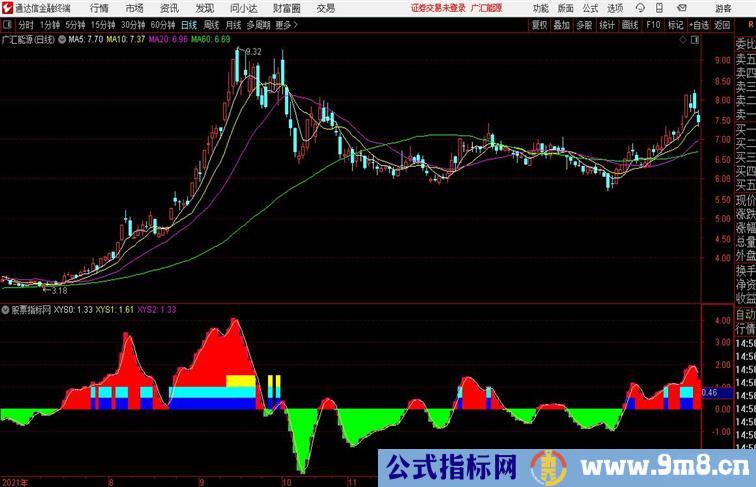 通达信强势波段副图源码分享