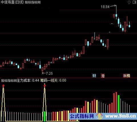 通达信筹码涨停指标公式