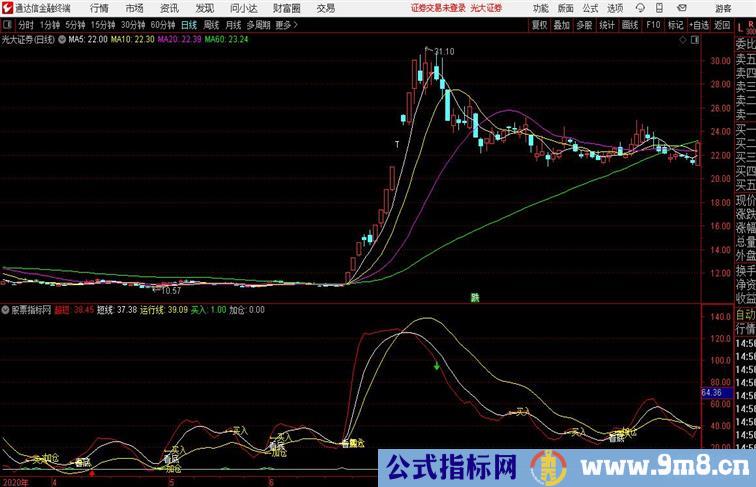 快牛快拉副图回踩加仓点 满牛启动点