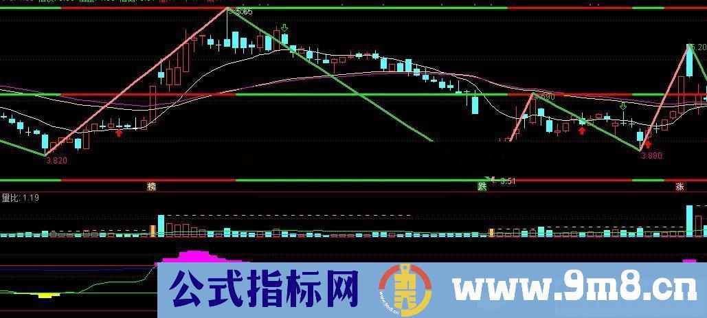 通达信 CCI黄金坑副图指标 源码 贴图