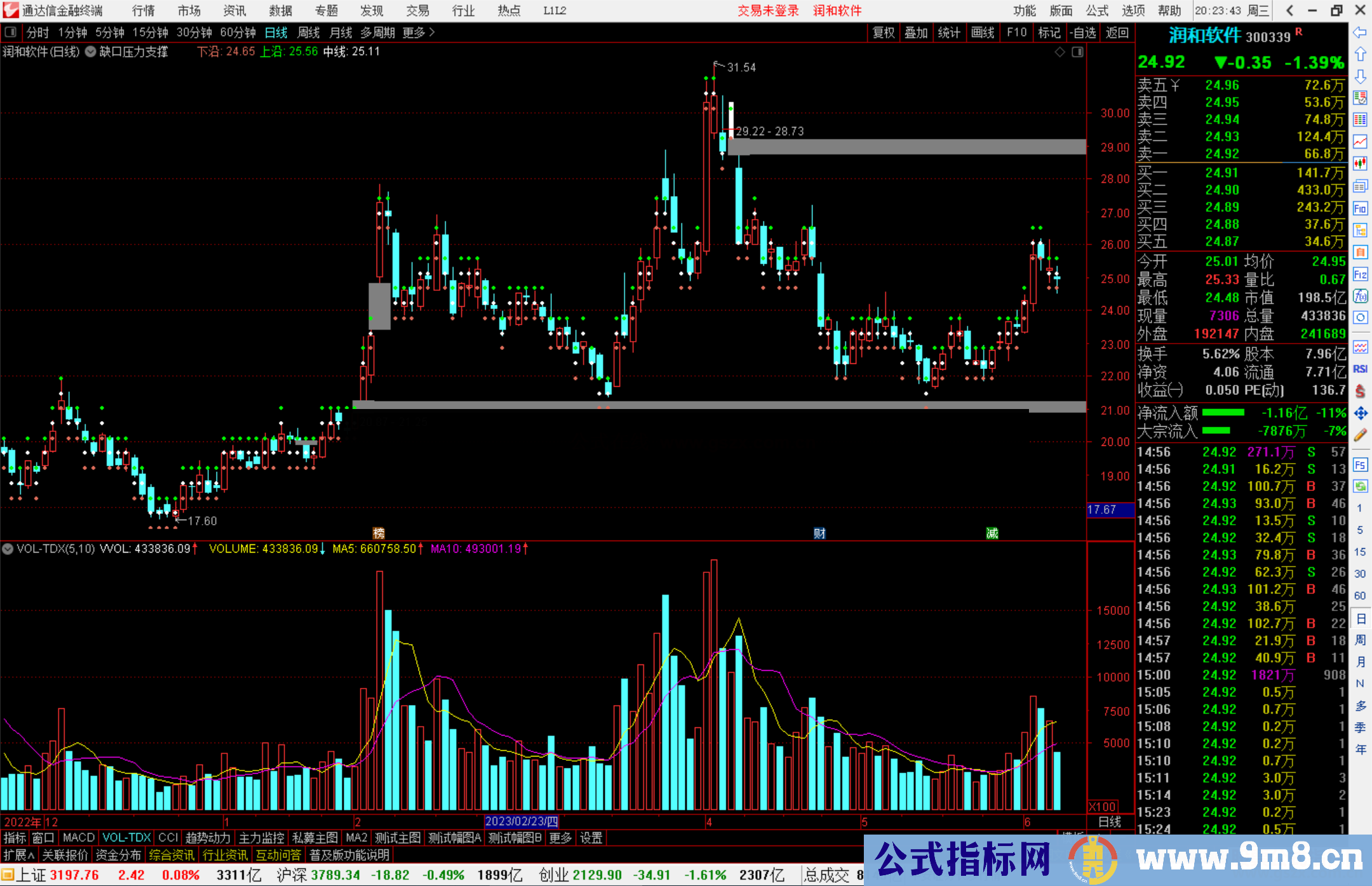 通达信缺口压力支撑主图指标公式源码