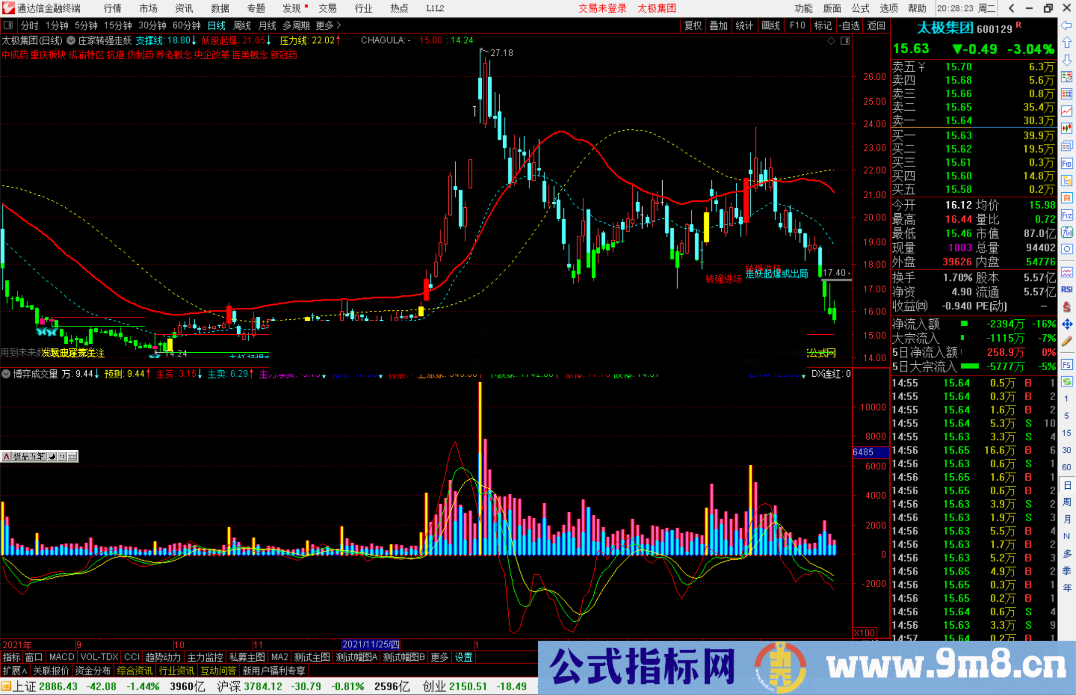 通达信博弈成交量指标公式源码附图