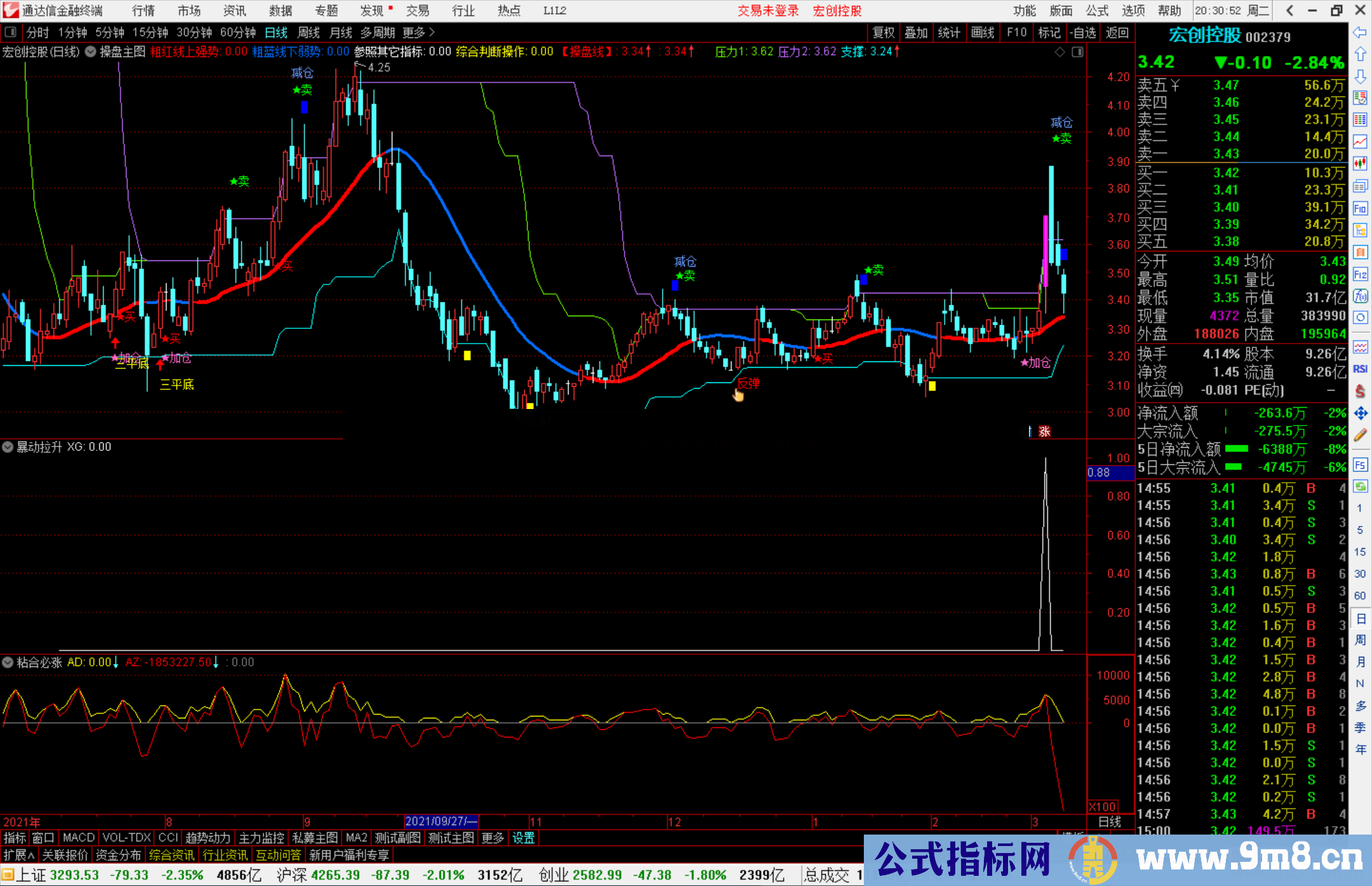 通达信启牛主力建仓副图/暴动选股预警 大牛主力建仓+暴动拉升 源码 附