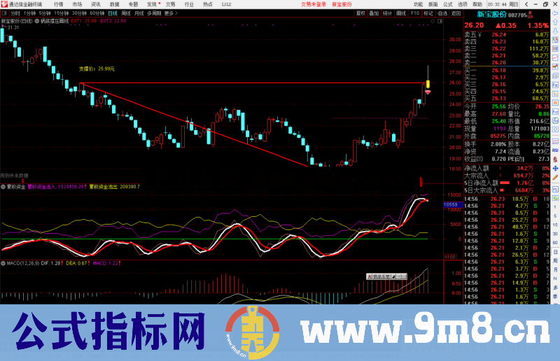 通达信锅底撑压画线主图指标公式源码 