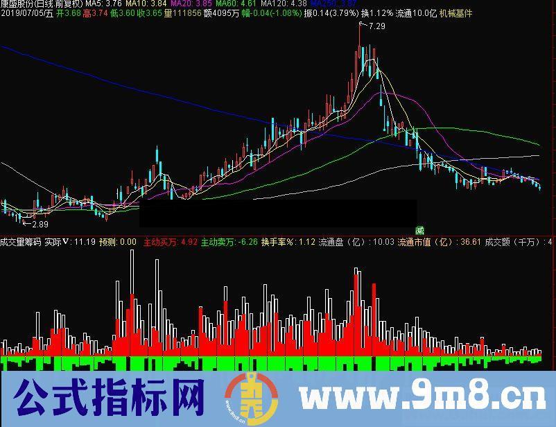 通达信成交量筹码副图指标源码 